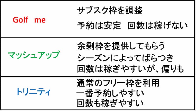 ゴルフサブスク運営の仕組み